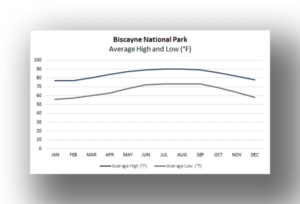 Biscayne National Park seasonal temperature chart