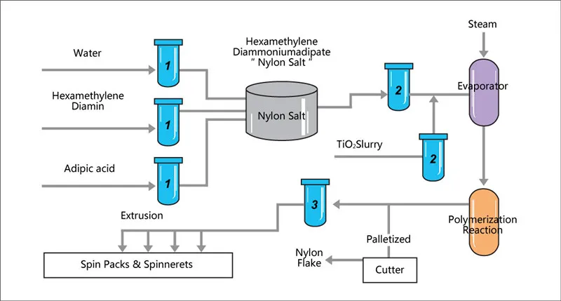 Nylon Manufacturing Process
