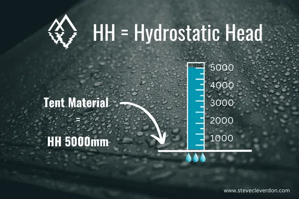 Waterproof rating comparison chart showing different hydrostatic head levels