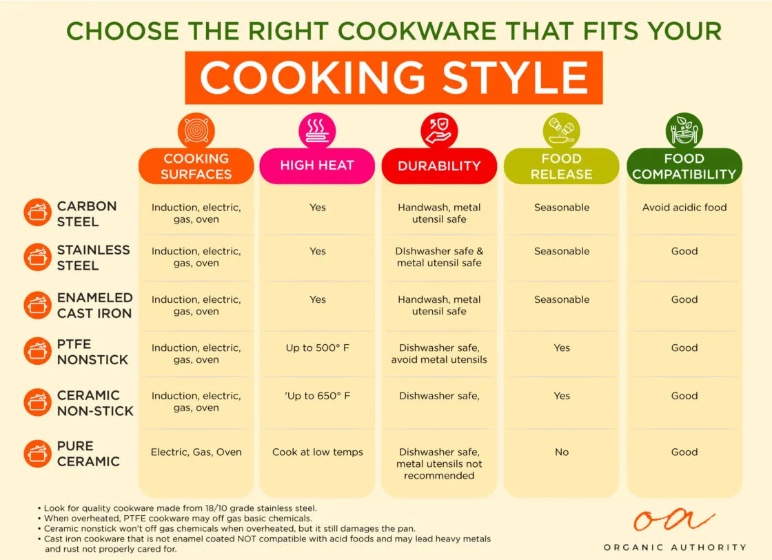 Best Non-Toxic Cookware Infographic